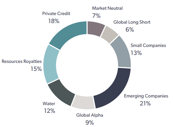 Investment Strategy Chart